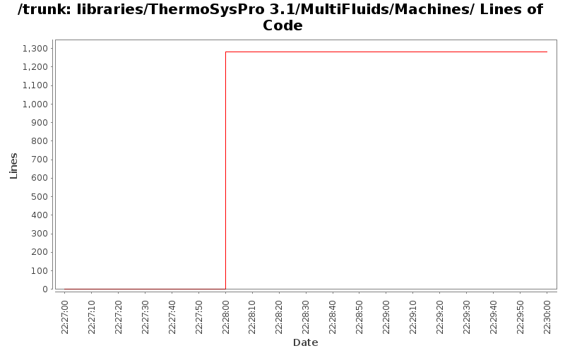libraries/ThermoSysPro 3.1/MultiFluids/Machines/ Lines of Code